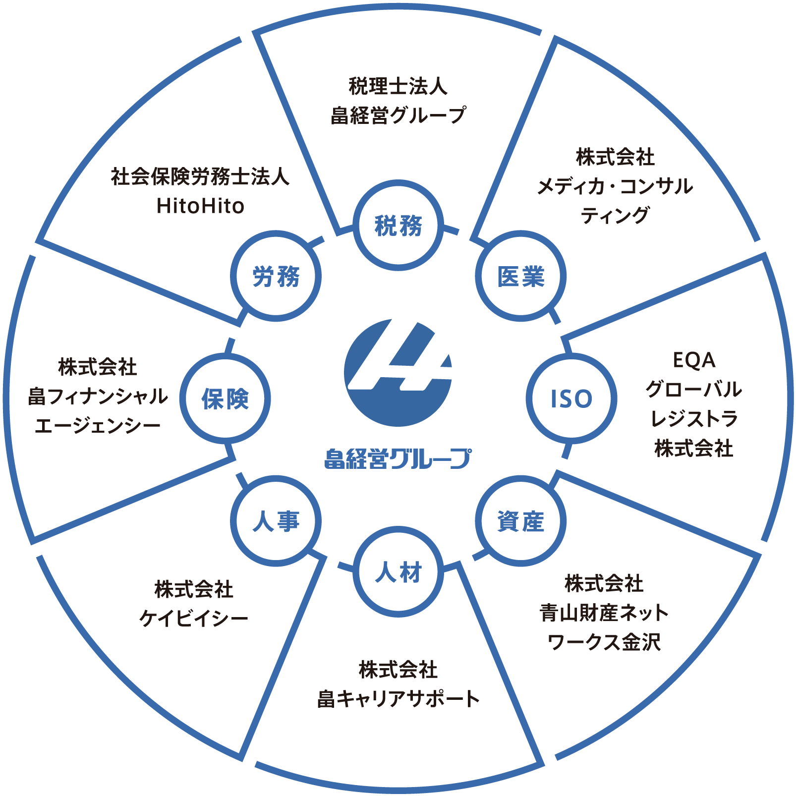 税務 税理士法人畠経営グループ 医業 株式会社メディカ・コンサルティング ISO EQAグローバルレジストラ株式会社 資産 株式会社青山財産ネットワークス金沢 労務 株式会社ケイビイシー 保険 株式会社畠フィナンシャルエージェンシー 経理 株式会社畠経理代行センター
